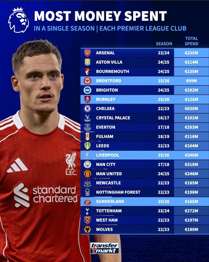 天博体育官方网站-未完待续！英超各队单赛季转会支出纪录：切尔西6.3亿，红军3.4亿